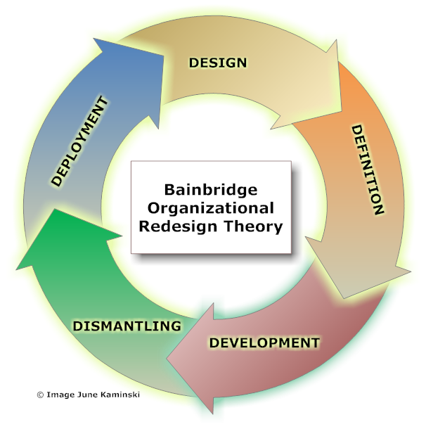 Stages of Paradigm Shift in an Organization