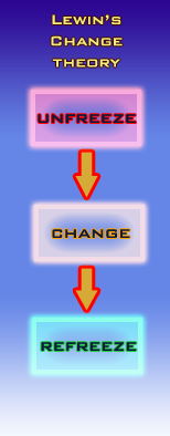 Lewin's Change Theory