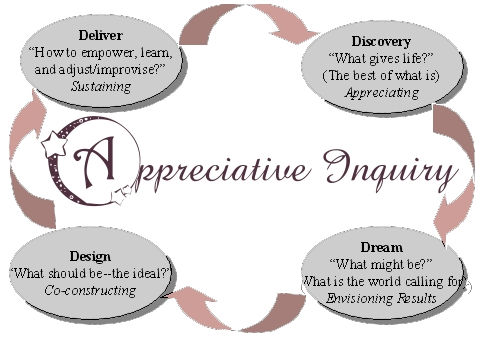 Appreciative Inquiry Theory