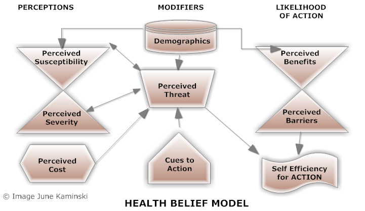 Health Belief Model