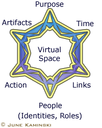 Virtual Social Networks