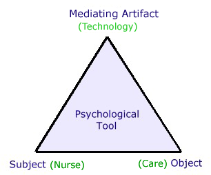 Vygotsky Mediation Triangle